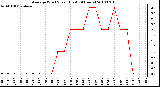 Milwaukee Weather Average Wind Speed (Last 24 Hours)