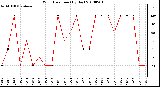 Milwaukee Weather Wind Direction (By Day)