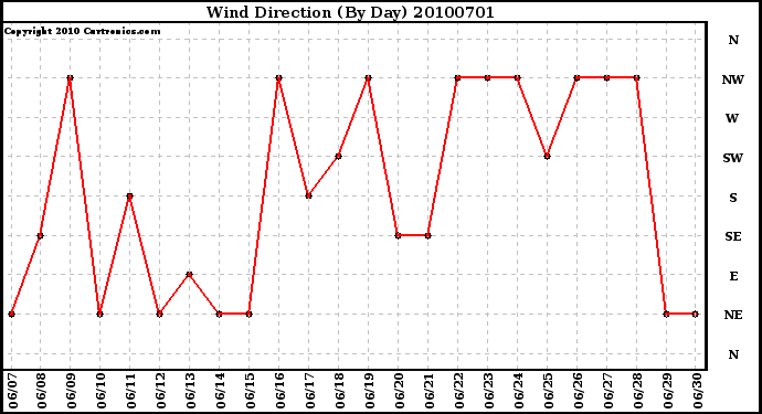 Milwaukee Weather Wind Direction (By Day)