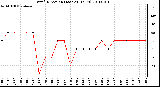 Milwaukee Weather Wind Direction (Last 24 Hours)