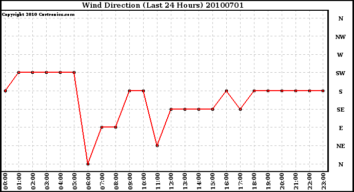 Milwaukee Weather Wind Direction (Last 24 Hours)