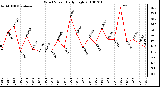 Milwaukee Weather Wind Speed Daily High