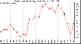 Milwaukee Weather Wind Speed Hourly High (Last 24 Hours)