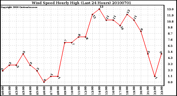 Milwaukee Weather Wind Speed Hourly High (Last 24 Hours)