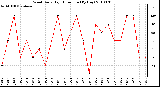 Milwaukee Weather Wind Daily High Direction (By Day)