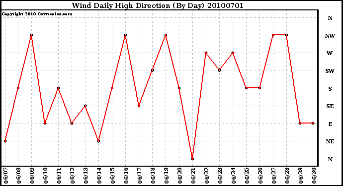 Milwaukee Weather Wind Daily High Direction (By Day)