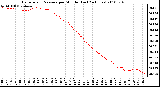 Milwaukee Weather Barometric Pressure per Minute (Last 24 Hours)