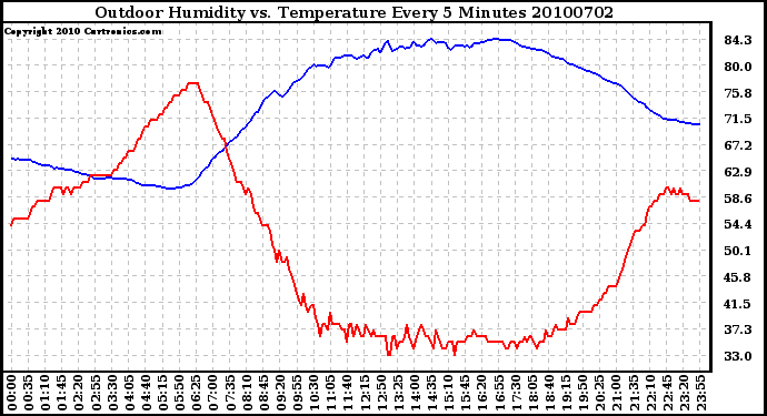 Milwaukee Weather Outdoor Humidity vs. Temperature Every 5 Minutes