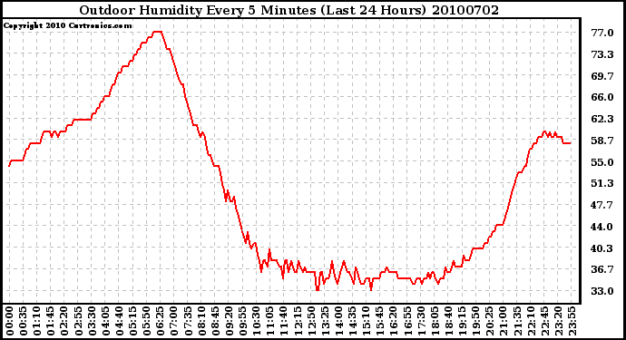 Milwaukee Weather Outdoor Humidity Every 5 Minutes (Last 24 Hours)