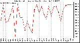 Milwaukee Weather Solar Radiation Avg per Day W/m2/minute