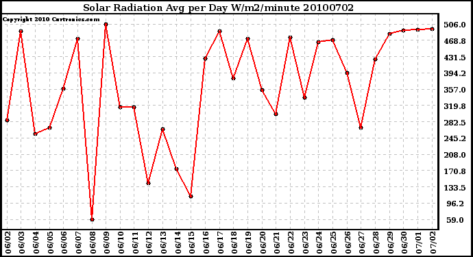 Milwaukee Weather Solar Radiation Avg per Day W/m2/minute