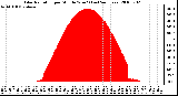 Milwaukee Weather Solar Radiation per Minute W/m2 (Last 24 Hours)