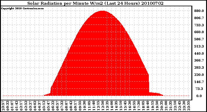 Milwaukee Weather Solar Radiation per Minute W/m2 (Last 24 Hours)