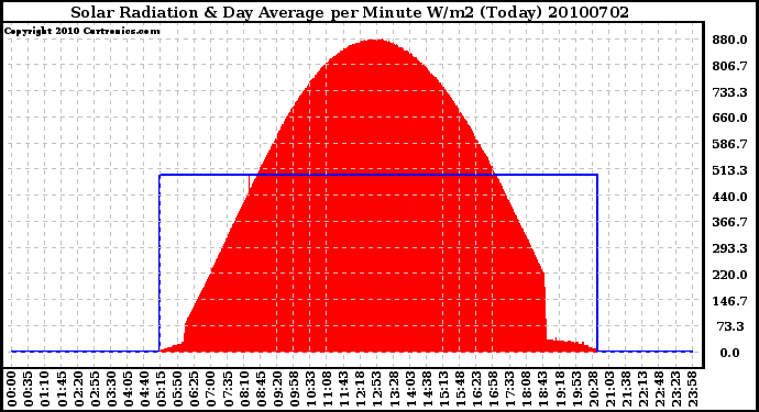 Milwaukee Weather Solar Radiation & Day Average per Minute W/m2 (Today)