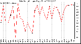 Milwaukee Weather Solar Radiation per Day KW/m2