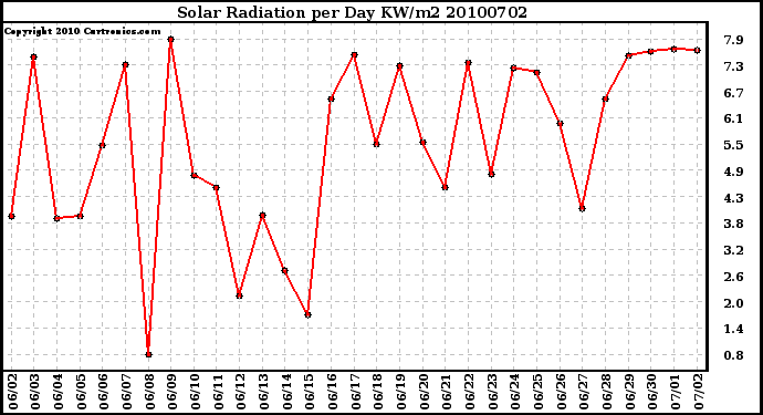 Milwaukee Weather Solar Radiation per Day KW/m2