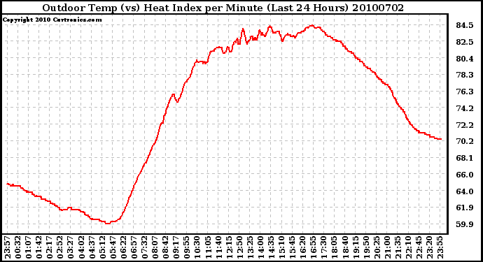 Milwaukee Weather Outdoor Temp (vs) Heat Index per Minute (Last 24 Hours)