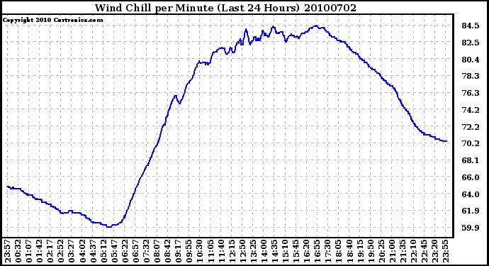 Milwaukee Weather Wind Chill per Minute (Last 24 Hours)