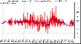 Milwaukee Weather Normalized and Average Wind Direction (Last 24 Hours)