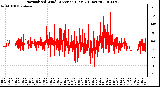 Milwaukee Weather Normalized Wind Direction (Last 24 Hours)