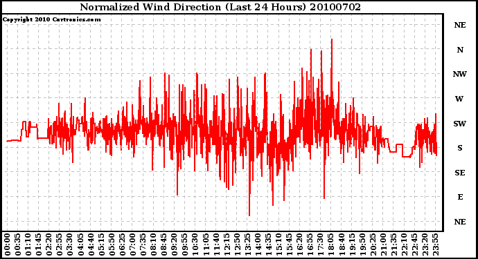 Milwaukee Weather Normalized Wind Direction (Last 24 Hours)