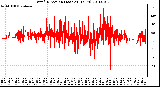 Milwaukee Weather Wind Direction (Last 24 Hours)