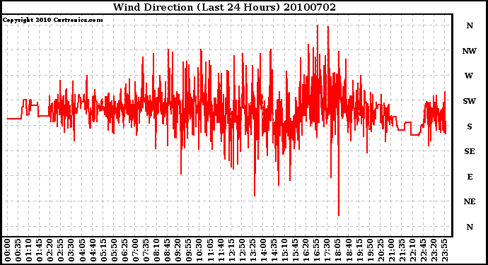 Milwaukee Weather Wind Direction (Last 24 Hours)