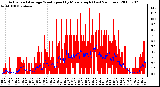 Milwaukee Weather Actual and Average Wind Speed by Minute mph (Last 24 Hours)