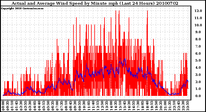 Milwaukee Weather Actual and Average Wind Speed by Minute mph (Last 24 Hours)