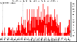 Milwaukee Weather Wind Speed by Minute mph (Last 24 Hours)