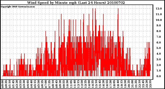 Milwaukee Weather Wind Speed by Minute mph (Last 24 Hours)