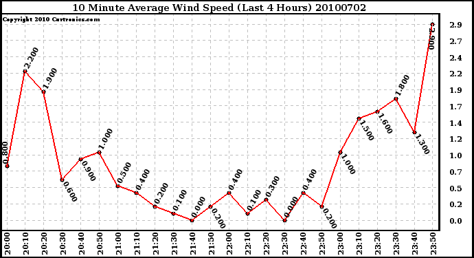 Milwaukee Weather 10 Minute Average Wind Speed (Last 4 Hours)