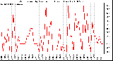 Milwaukee Weather Wind Speed by Minute mph (Last 1 Hour)