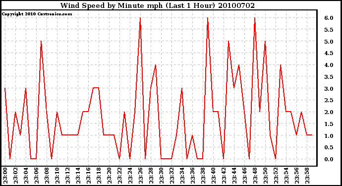 Milwaukee Weather Wind Speed by Minute mph (Last 1 Hour)