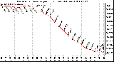 Milwaukee Weather Barometric Pressure per Hour (Last 24 Hours)