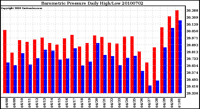 Milwaukee Weather Barometric Pressure Daily High/Low