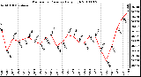 Milwaukee Weather Barometric Pressure Daily High