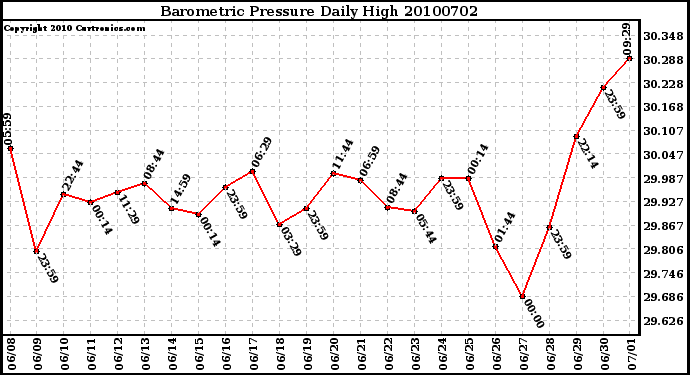 Milwaukee Weather Barometric Pressure Daily High