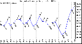 Milwaukee Weather Barometric Pressure Daily Low