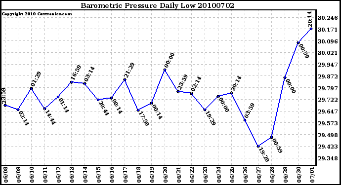 Milwaukee Weather Barometric Pressure Daily Low