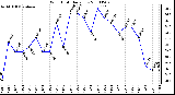 Milwaukee Weather Wind Chill Daily Low