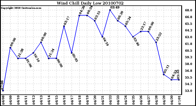 Milwaukee Weather Wind Chill Daily Low