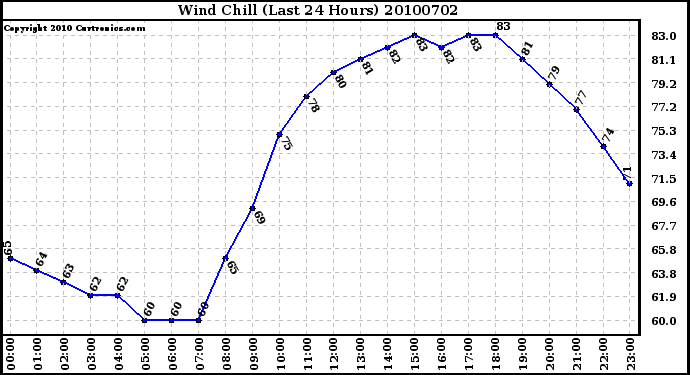 Milwaukee Weather Wind Chill (Last 24 Hours)