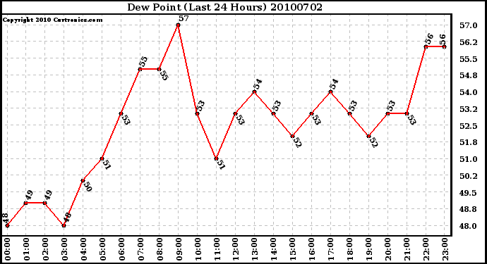 Milwaukee Weather Dew Point (Last 24 Hours)