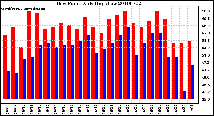 Milwaukee Weather Dew Point Daily High/Low