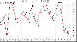 Milwaukee Weather Dew Point Daily High