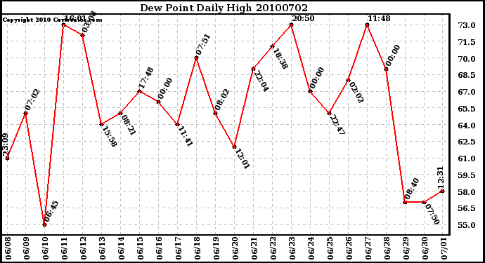 Milwaukee Weather Dew Point Daily High