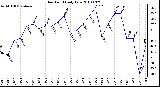 Milwaukee Weather Dew Point Daily Low