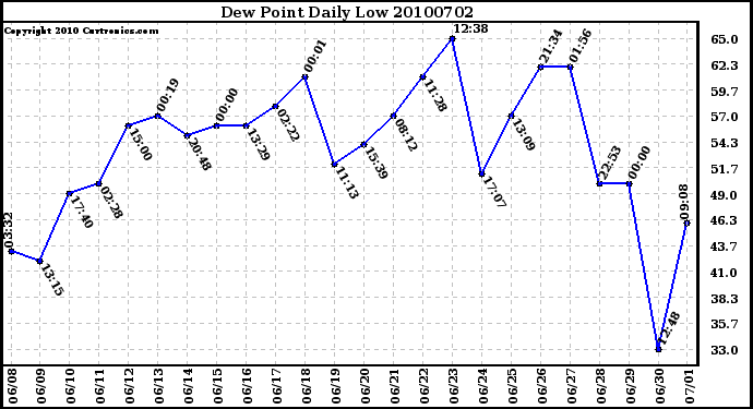 Milwaukee Weather Dew Point Daily Low