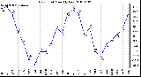 Milwaukee Weather Dew Point Monthly Low